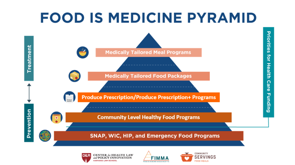 Food is Medicine Pyramid